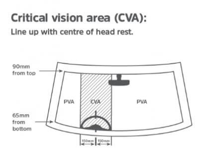 Critical vision area