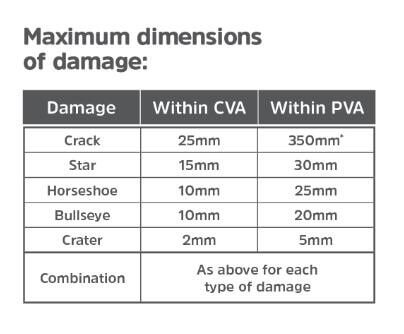 Maximum dimensions of damage